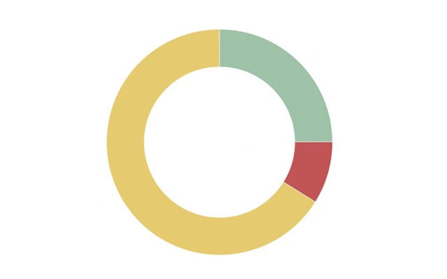 
                                                                <script id="infogram_0_250ada23-dd31-4468-b526-e20a1ae9e0cf" title="" src="//e.infogr.am/js/embed.js?97I" type="text/javascript"></script><div style="padding:8px 0;font-family:Arial!important;font-size:13px!important;line-height:15px!important;text-align:center;border-top:1px solid #dadada;margin:0 30px"><br><a style="color:#989898!important;text-decoration:none!important;" href="http://charts.infogr.am/pie-chart?utm_source=embed_bottom&utm_medium=seo&utm_campaign=pie_chart" target="_blank">Create pie charts</a></div>