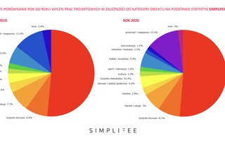 

                                                 porównanie procentowe ilości wycen 2019/2020 w kontekście kategorii obiektu}