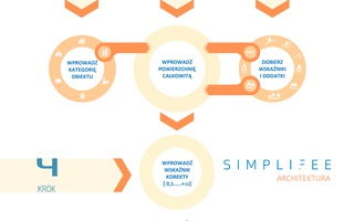 

                                                 simplifee architektura - jak to działa?}