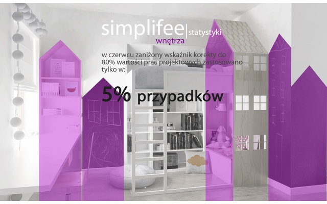 
                                                                Najczęściej stosowanym poziomem wskaźnika korekty jest 1, tylko w 5% kalkulowane ceny są zaniżane o 20%. Wydaje się, ze to dobra tendencja :)