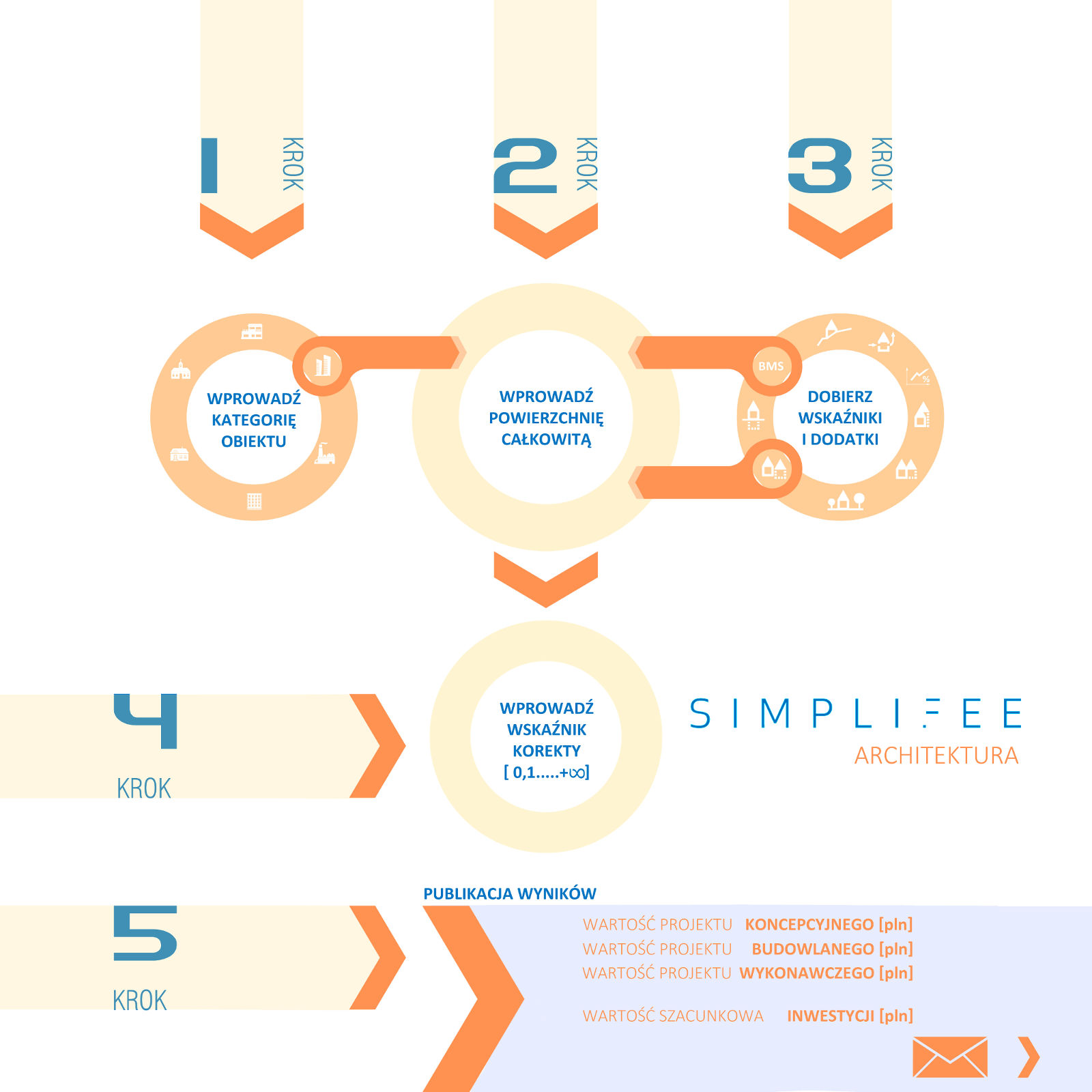 infografika - jak to działa - kalkulator honorariów architekta